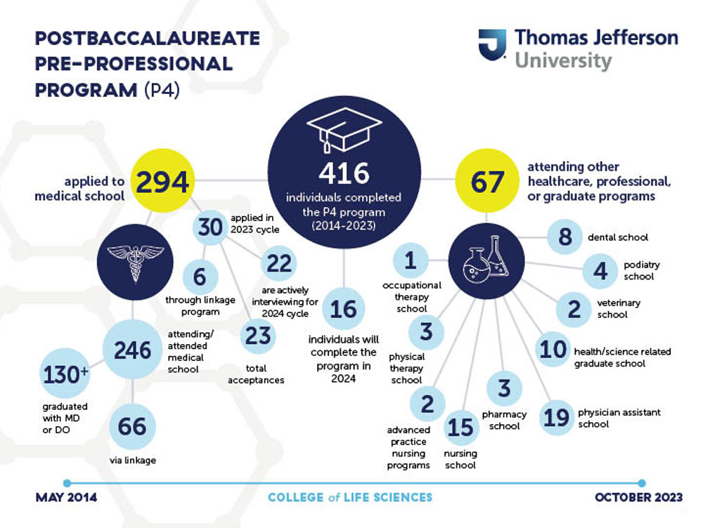 Postbaccalaureate Pre-Professional Program (P4) Infographic