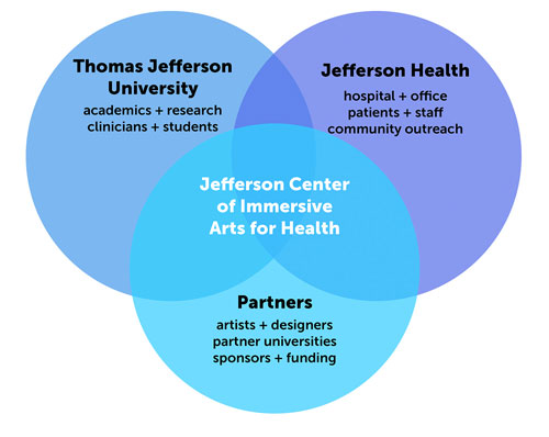 Cross-Disciplinary Collaboration & Innovation