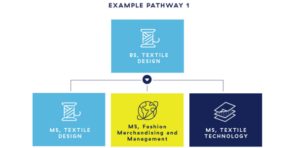 Personalized Pathways Program
