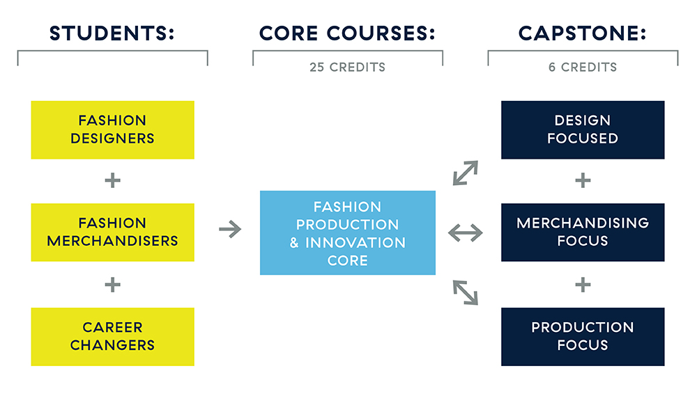 MSFMM Curriculum