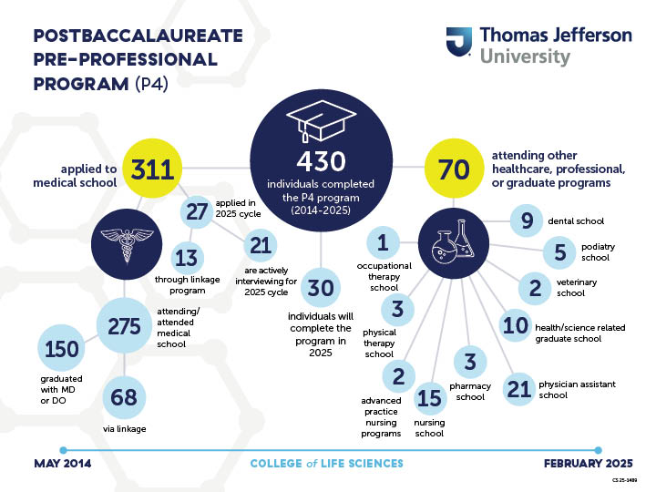 Postbaccalaureate Pre-Professional Program (P4) Infographic