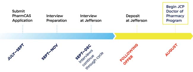 Recommended Timeline for JCP