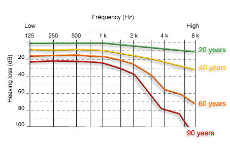 Hearing Test Graph