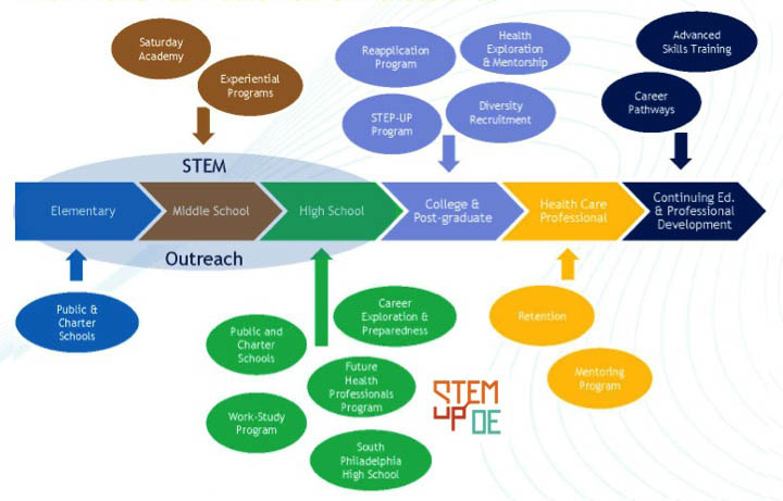 Future Health Professionals Program Overview