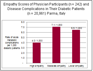 Empathy and Patient Outcome chart