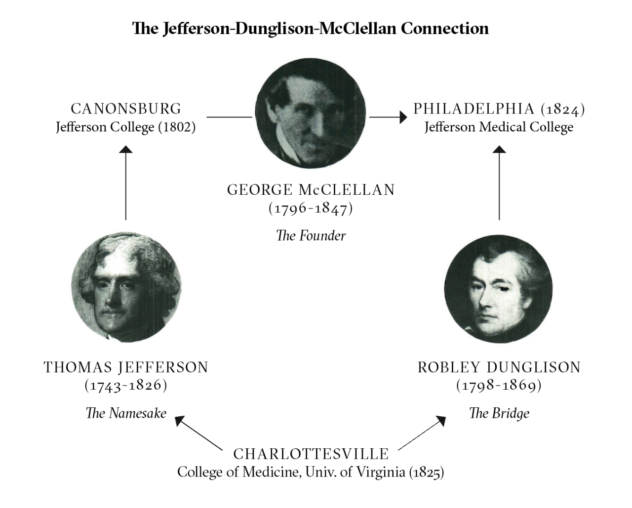 The Jefferson-Dunglison-McClellan Connection