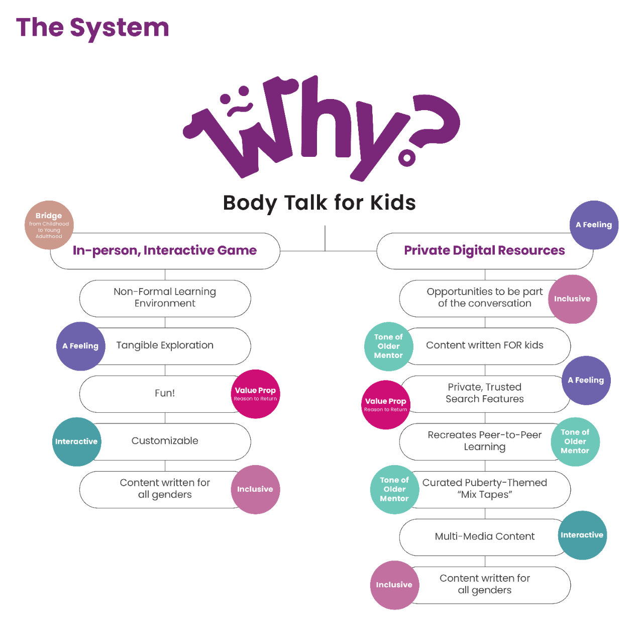 Outline of "Why? Body Talk for Kids"