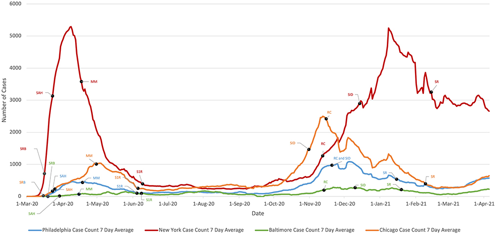 COVID cases by city on a line chart, annotated by public health interventions